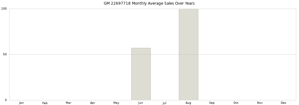 GM 22697718 monthly average sales over years from 2014 to 2020.