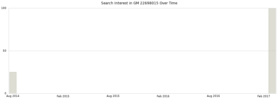 Search interest in GM 22698015 part aggregated by months over time.