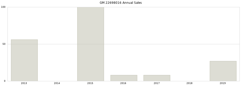 GM 22698016 part annual sales from 2014 to 2020.