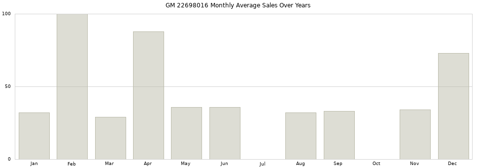 GM 22698016 monthly average sales over years from 2014 to 2020.