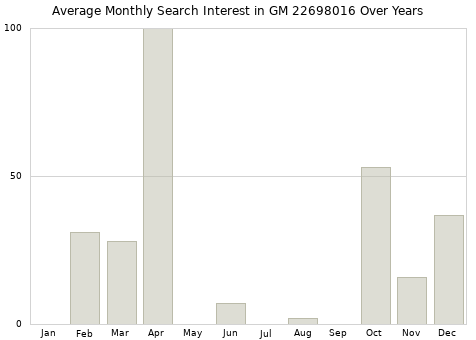 Monthly average search interest in GM 22698016 part over years from 2013 to 2020.