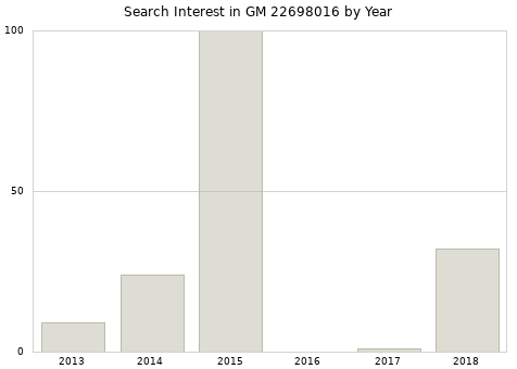 Annual search interest in GM 22698016 part.