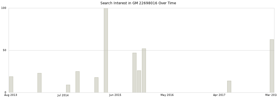 Search interest in GM 22698016 part aggregated by months over time.