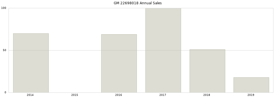 GM 22698018 part annual sales from 2014 to 2020.