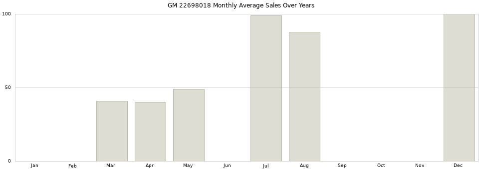 GM 22698018 monthly average sales over years from 2014 to 2020.