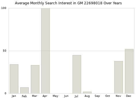 Monthly average search interest in GM 22698018 part over years from 2013 to 2020.