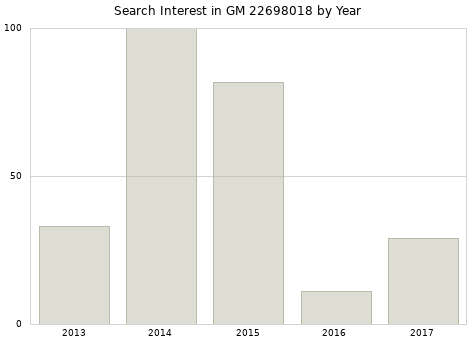 Annual search interest in GM 22698018 part.