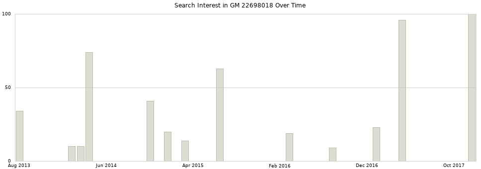 Search interest in GM 22698018 part aggregated by months over time.