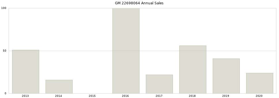 GM 22698064 part annual sales from 2014 to 2020.