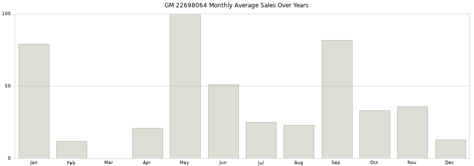 GM 22698064 monthly average sales over years from 2014 to 2020.