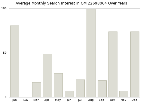 Monthly average search interest in GM 22698064 part over years from 2013 to 2020.