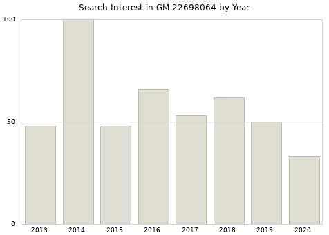 Annual search interest in GM 22698064 part.