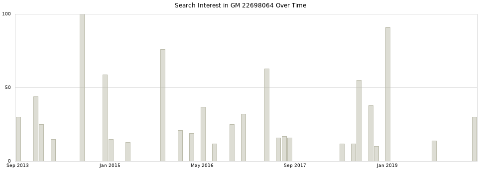 Search interest in GM 22698064 part aggregated by months over time.