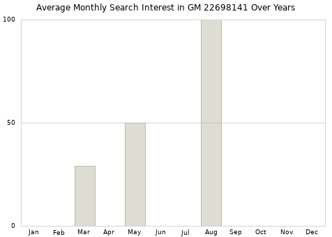 Monthly average search interest in GM 22698141 part over years from 2013 to 2020.