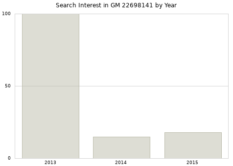 Annual search interest in GM 22698141 part.