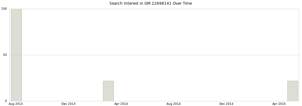 Search interest in GM 22698141 part aggregated by months over time.