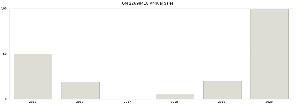 GM 22698418 part annual sales from 2014 to 2020.