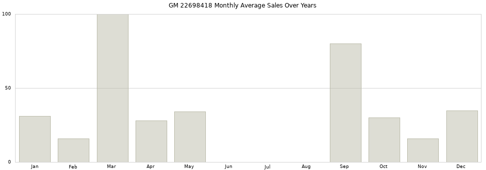 GM 22698418 monthly average sales over years from 2014 to 2020.