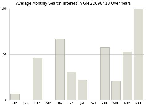 Monthly average search interest in GM 22698418 part over years from 2013 to 2020.