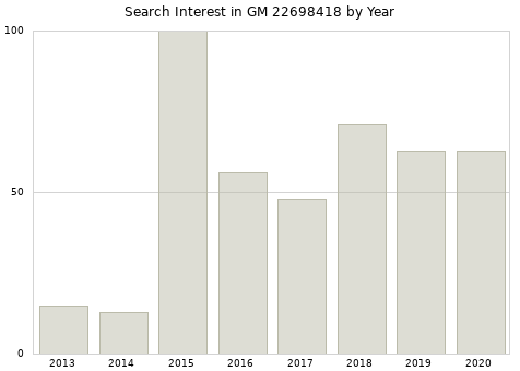 Annual search interest in GM 22698418 part.