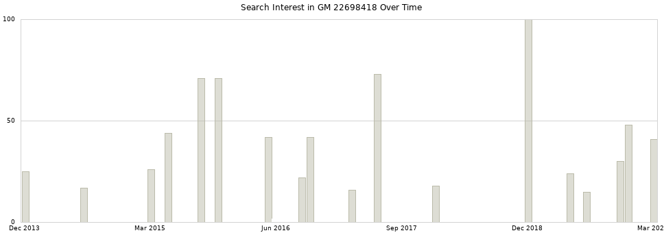 Search interest in GM 22698418 part aggregated by months over time.