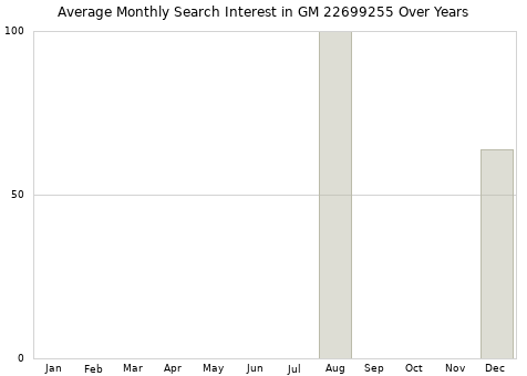 Monthly average search interest in GM 22699255 part over years from 2013 to 2020.