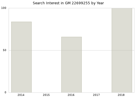Annual search interest in GM 22699255 part.