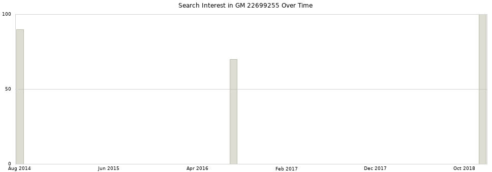 Search interest in GM 22699255 part aggregated by months over time.