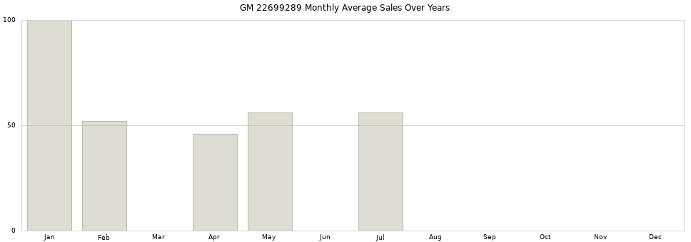 GM 22699289 monthly average sales over years from 2014 to 2020.