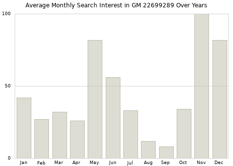 Monthly average search interest in GM 22699289 part over years from 2013 to 2020.