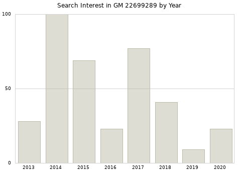 Annual search interest in GM 22699289 part.
