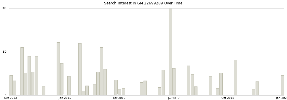 Search interest in GM 22699289 part aggregated by months over time.