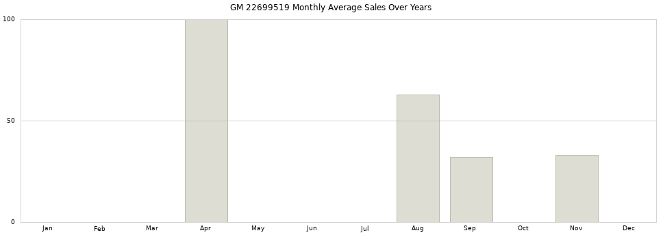 GM 22699519 monthly average sales over years from 2014 to 2020.