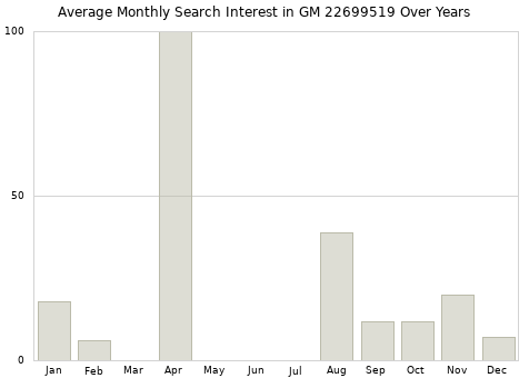 Monthly average search interest in GM 22699519 part over years from 2013 to 2020.