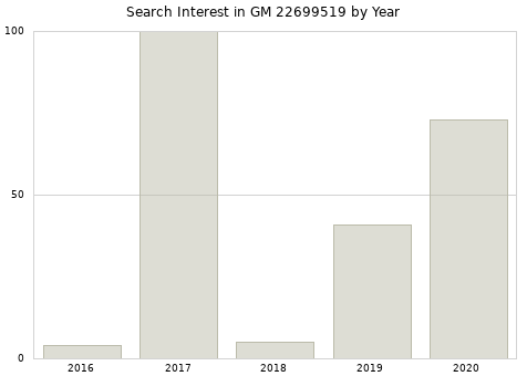 Annual search interest in GM 22699519 part.