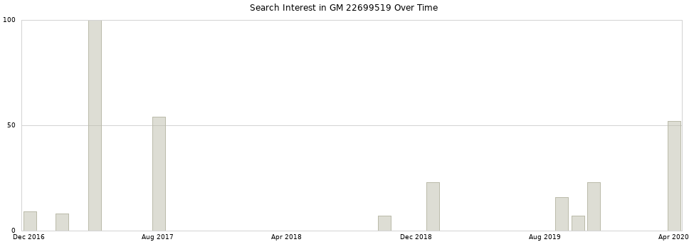 Search interest in GM 22699519 part aggregated by months over time.