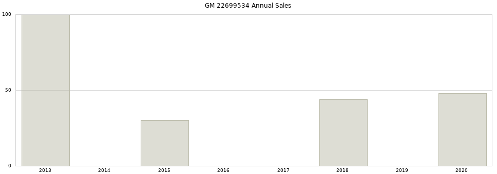 GM 22699534 part annual sales from 2014 to 2020.