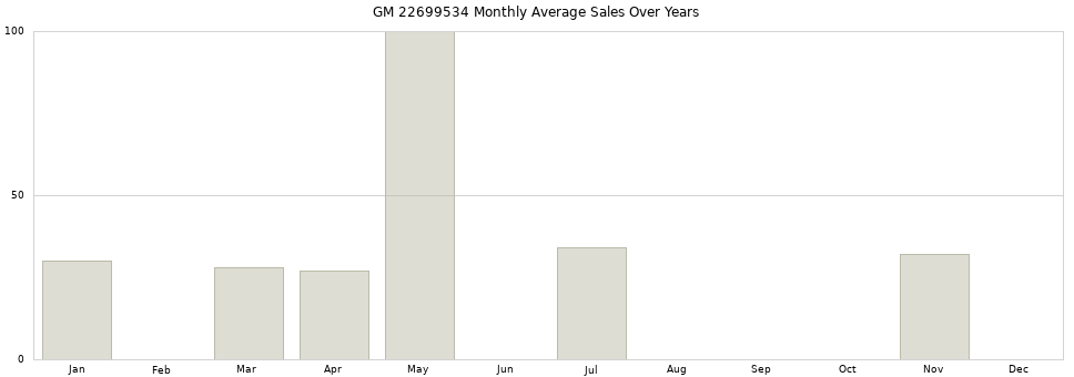 GM 22699534 monthly average sales over years from 2014 to 2020.