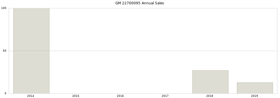 GM 22700095 part annual sales from 2014 to 2020.