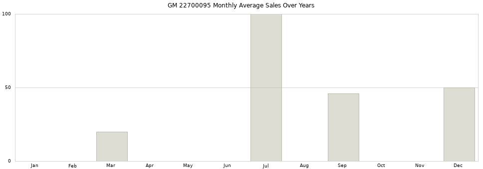 GM 22700095 monthly average sales over years from 2014 to 2020.