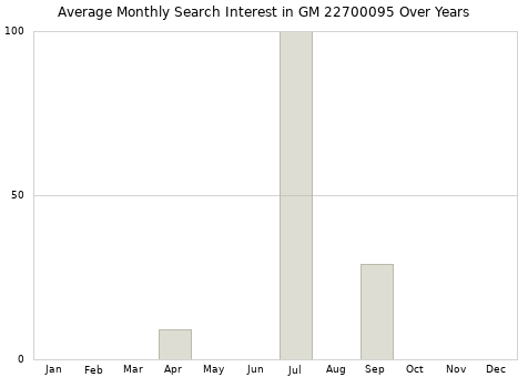 Monthly average search interest in GM 22700095 part over years from 2013 to 2020.