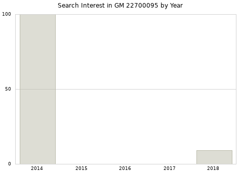 Annual search interest in GM 22700095 part.