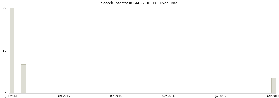Search interest in GM 22700095 part aggregated by months over time.