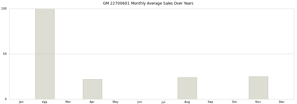 GM 22700601 monthly average sales over years from 2014 to 2020.