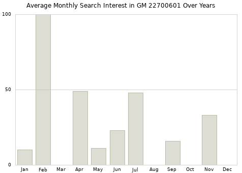 Monthly average search interest in GM 22700601 part over years from 2013 to 2020.