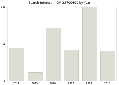 Annual search interest in GM 22700601 part.