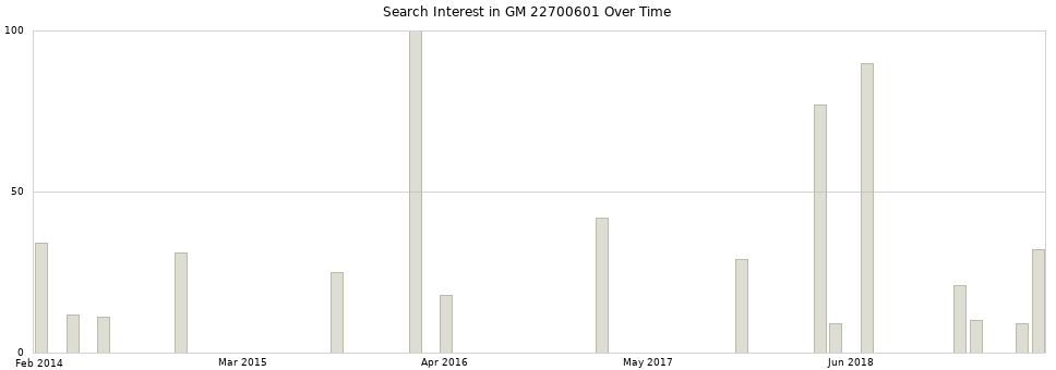 Search interest in GM 22700601 part aggregated by months over time.