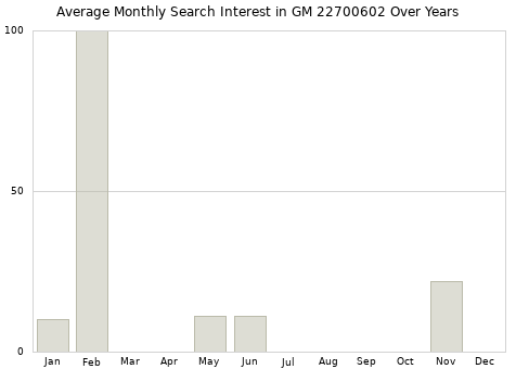 Monthly average search interest in GM 22700602 part over years from 2013 to 2020.