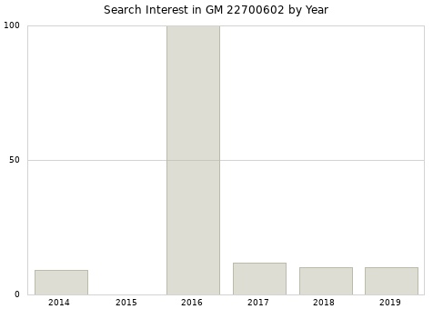 Annual search interest in GM 22700602 part.