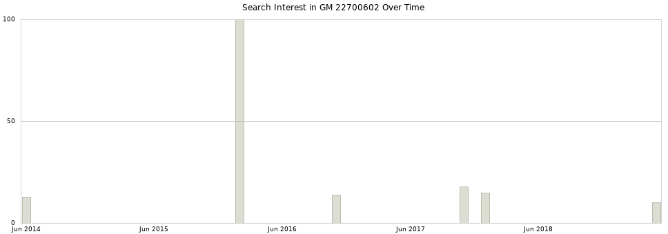 Search interest in GM 22700602 part aggregated by months over time.